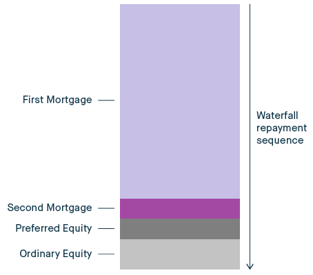 The financing capital stack depicted in a bar chart with first mortgage, second mortgage, preferred equity and ordinary equity shown.
