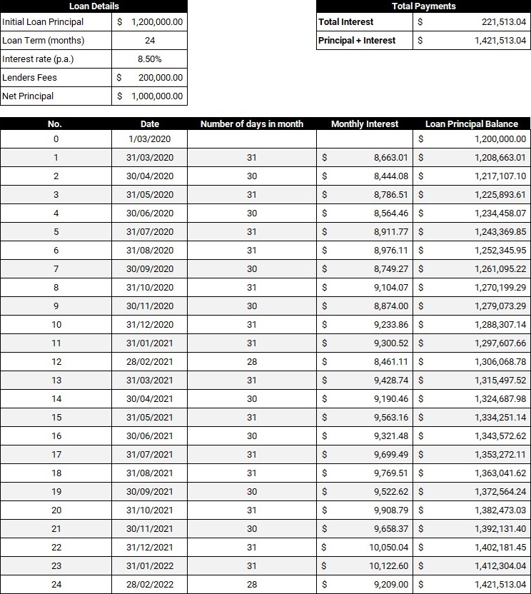 A table showing an example of how compound interest is calculated. 