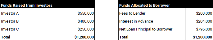 A table highlighting the difference between funds raised from investors and funds allocated to borrower. 