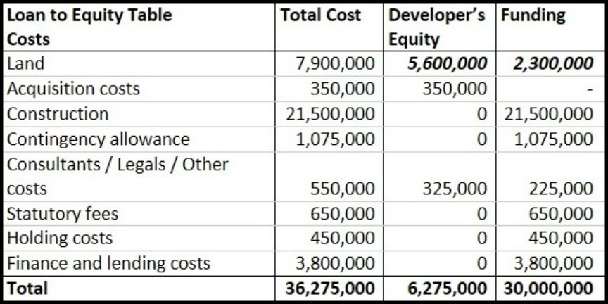 Example table of Loan to Equity costs, highlighting legal, holding and lending costs. 